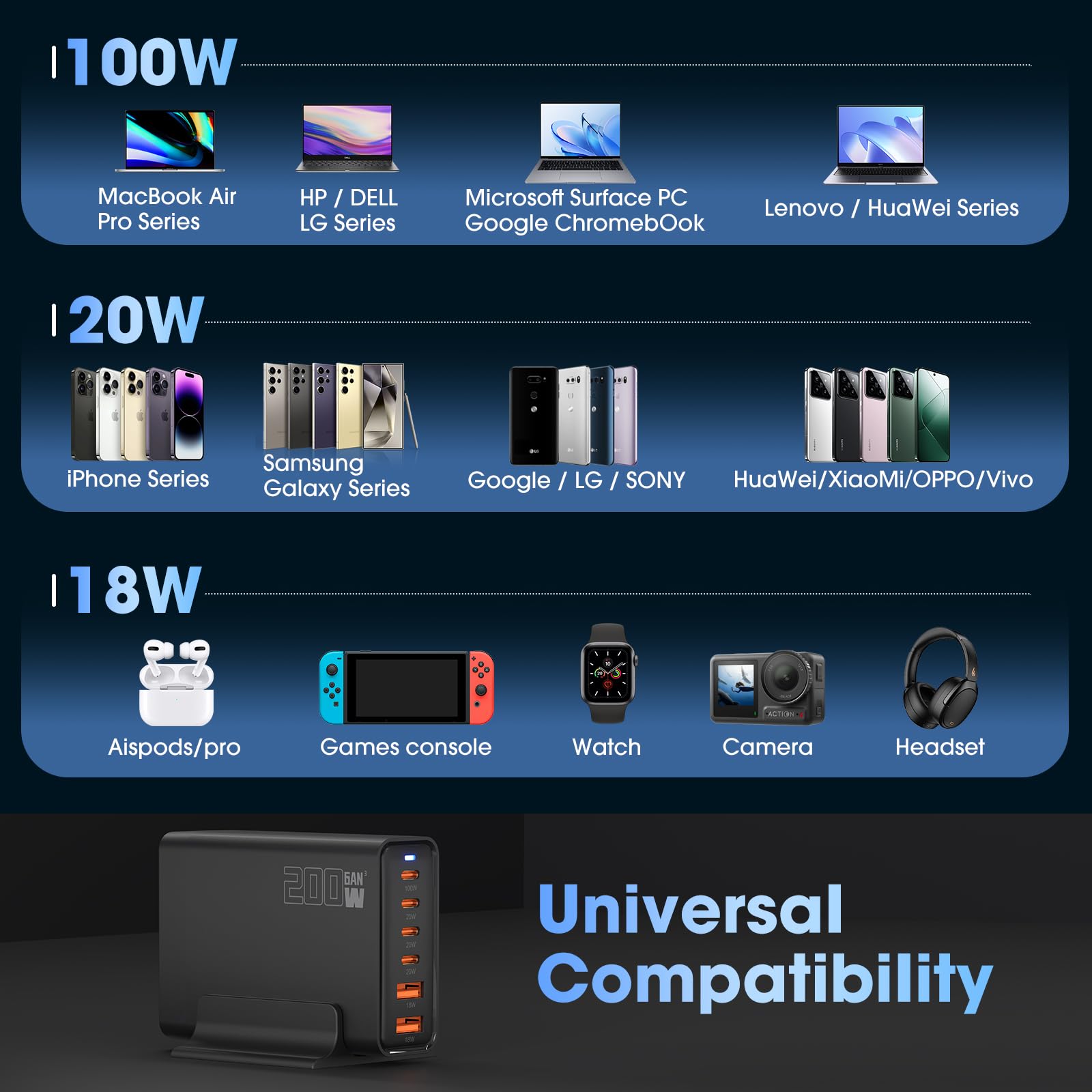 200W 6-Port USB Charging Station, PD 100W 65W 45W 20W 18W USB C GaN III Charger Laptop & Phone Fast Charger Plug