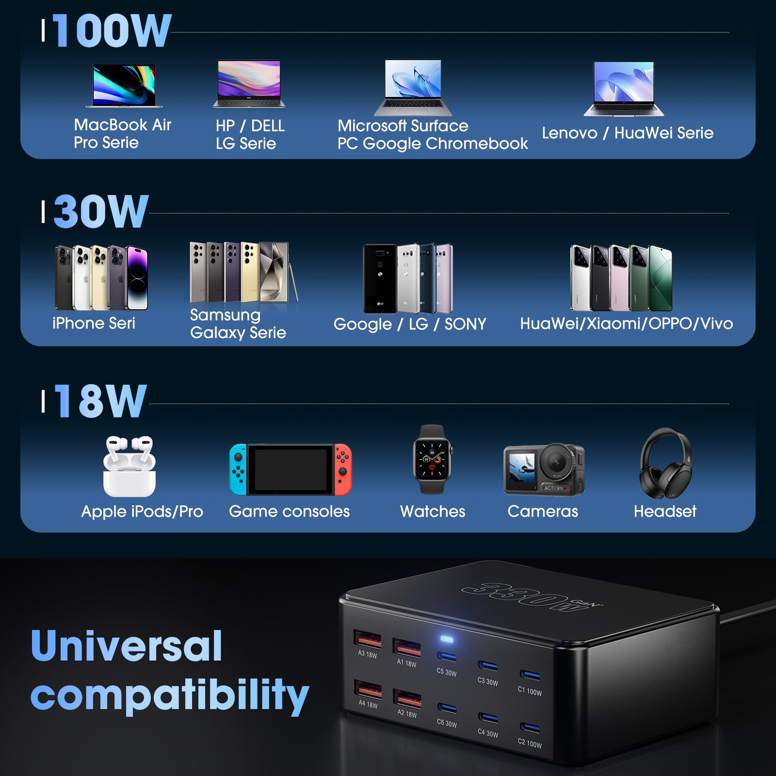 330W 10-Port USB Charging Station, PD 100W 65W 45W 30W 20W 18W USB C GaN III Charger Laptop & Phone Fast Charger Plug